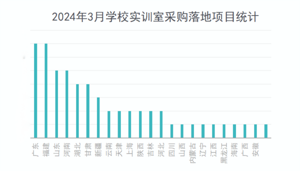 2024年3月学校实训采购职教需求依旧旺盛 份额占七成