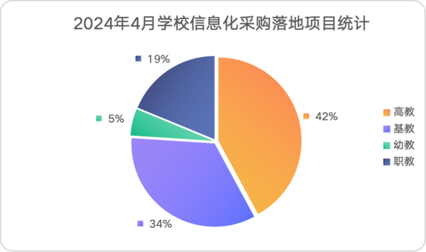 2024年4月学校教育信息化设备采购  广东、北京、辽宁位列前三