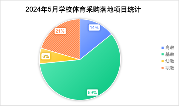 2024年5月学校体育装备采购  热度聚焦“广东”