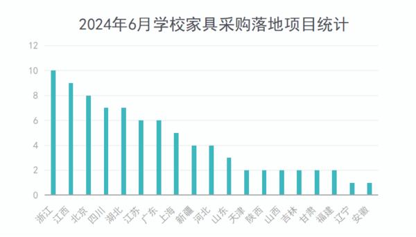 2024年6月学校家具采购高教份额占五成 千万级项目重磅落地