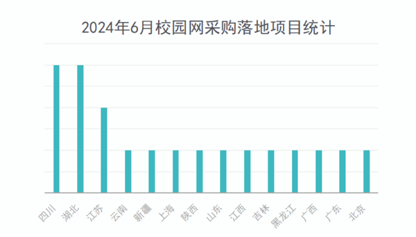 2024年6月校园网采购需求回落  高教采购领先