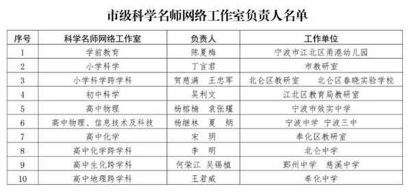 以名师培养未来名师，宁波首轮十个科学名师网络工作室授牌