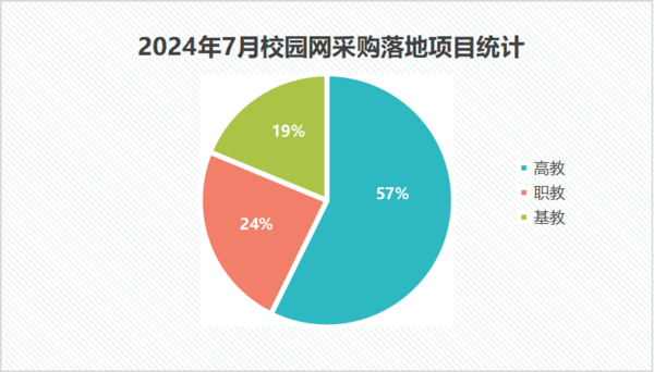 2024年7月校园网采购需求大幅回升 两个千万级项目重磅落地