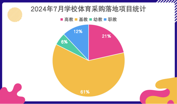 2024年7月学校体育装备需求活力不减  江西市场潜力大