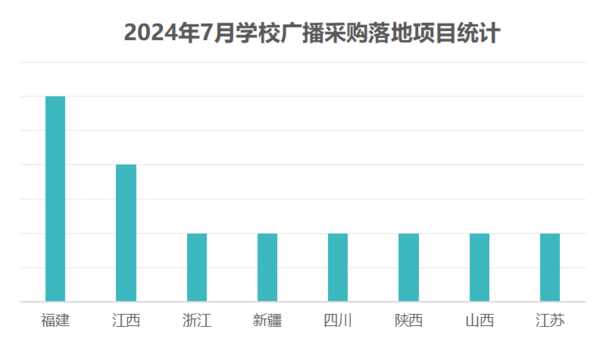 2024年7月学校广播采购中小学项目数量领先 基教市场潜力较大