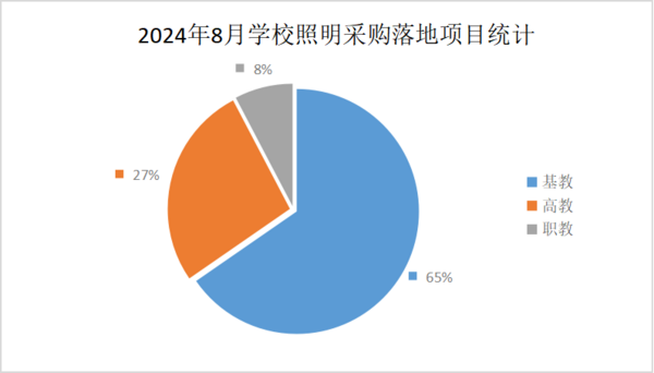 2024年8月学校照明采购需求小幅攀升 中小学项目占六成