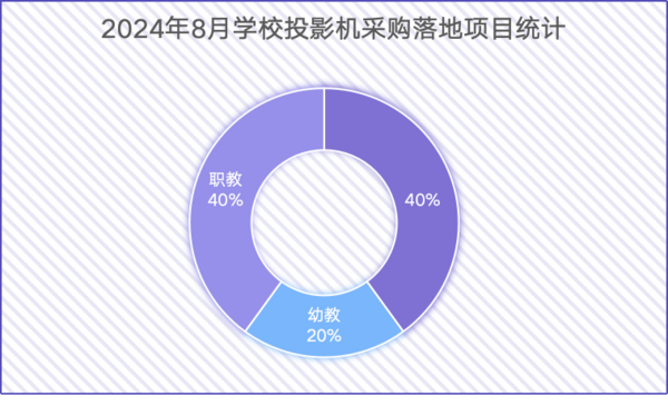 2024年8月学校投影机采购 福建遥遥领先