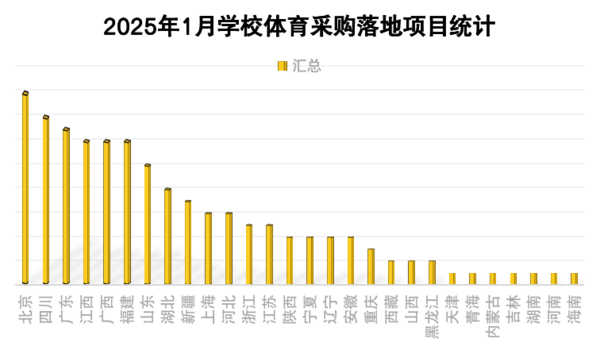 2025年1月学校体育采购需求强劲 职业教育与高等教育成主力军