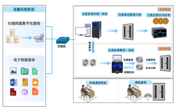 信刻电子档案蓝光光盘刻录归档管理系统，保障数据长期保存！