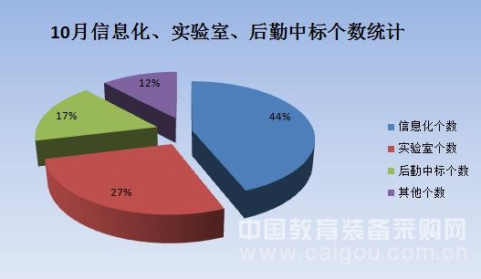 十月教育裝備市場受黃金周影響小幅下滑
