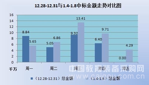 元旦小長假擋不住教育裝備市場采購熱潮