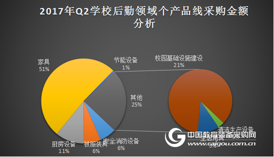 2017年第二季度学校后勤装备采购分析