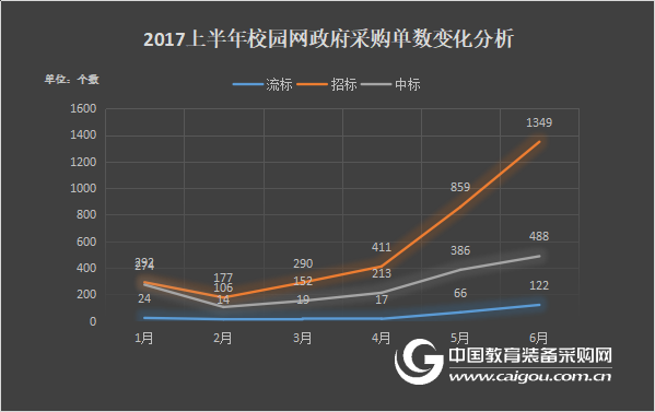 2017上半年校園網建設政府采購分析