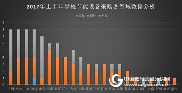 2017年上半年节能设备采购分析