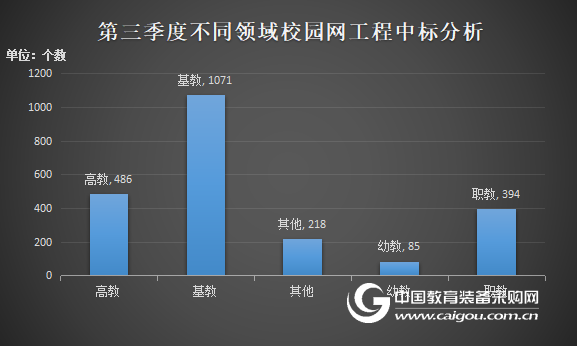 2017年第三季度校園網工程政府采購分析