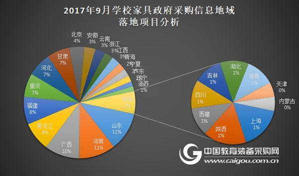 2017年9月學校家具政府采購數據分析
