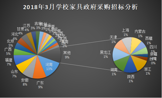 3月學校家具政府采購 基教占據主導地位
