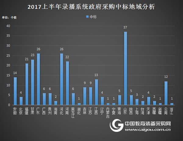 2017上半年錄播采購中西部省份漸成主力