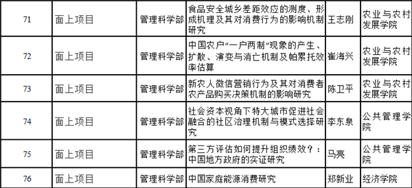 中国人民大学获国家自然科学基金项目76项