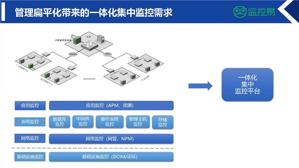 “监控易”助力教育信创,打造教育局统一运维门户