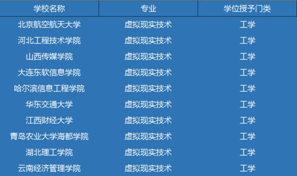 又有十所高校開設「虛擬現實技術」專業！VR大有可為！