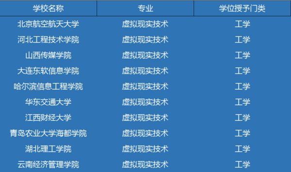 又有十所高校开设「虚拟现实技术」专业！VR大有可为！