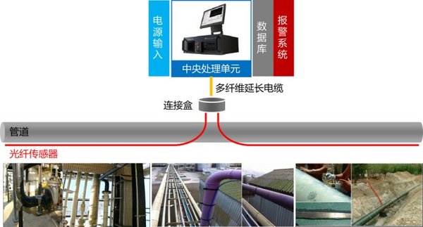 如何監測長距離管道結構安全？