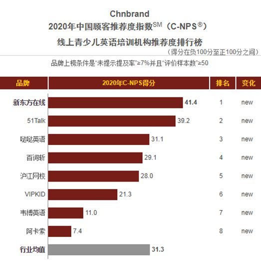 新东方在线荣获2020年中国顾客推荐度指数C-NPS排行榜双项第一
