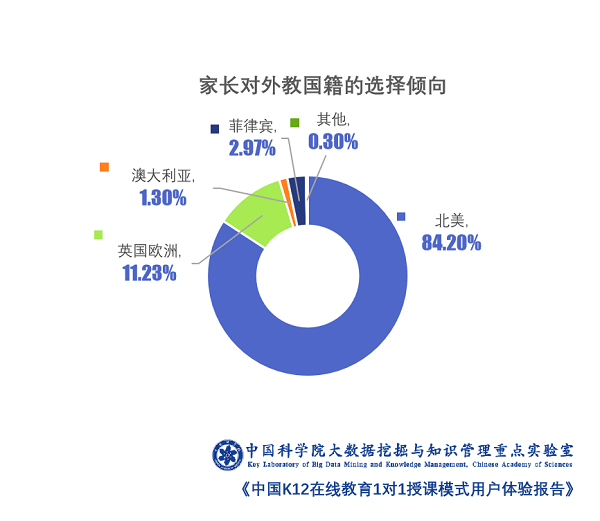 中科院發布報告：VIPKID師資實力領跑在線教育平臺 超8成家長評價“滿意”