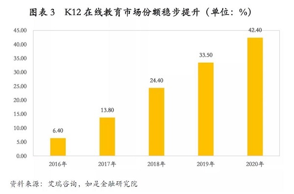 管清友報告：K12在線教育市場規模有望超三千億 VIPKID等頭部企業前景可期