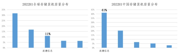 Gartner：浪潮存储装机容量全球前三、中国第一