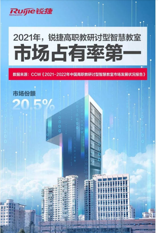 锐捷研讨型智慧教室市场占有率第一！