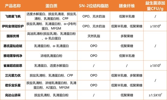 飞鹤、金领冠、优博等9款奶粉深度评测，看完就会选！