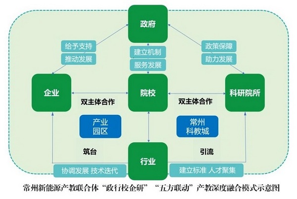 常州新能源產教聯合體擬入圍首批國家級市域產教聯合體名單