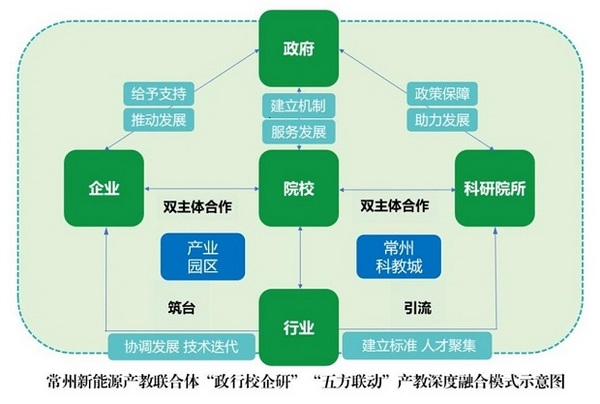 常州新能源产教联合体拟入围首批国家级市域产教联合体名单