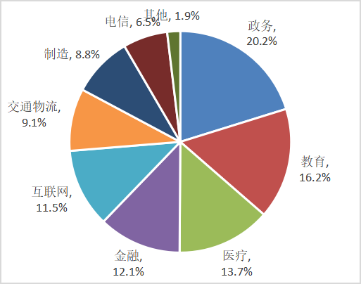 計世資訊公布2021中國桌面云市場競爭格局 教育市場超16%