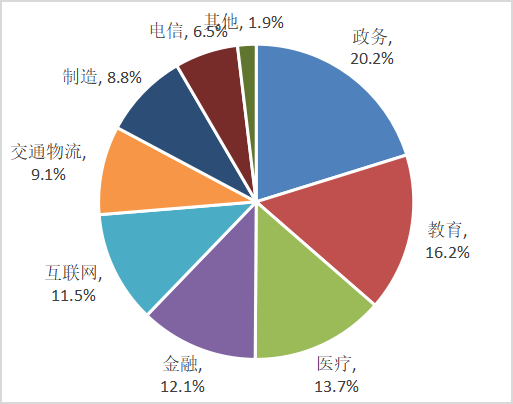 计世资讯公布2021中国桌面云市场竞争格局 教育市场超16%