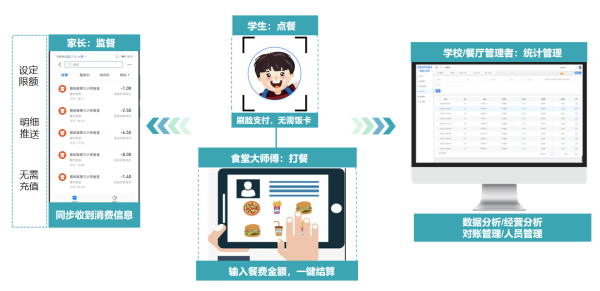 鑫校園：用智慧科技創新后疫情時期學校食堂就餐新模式