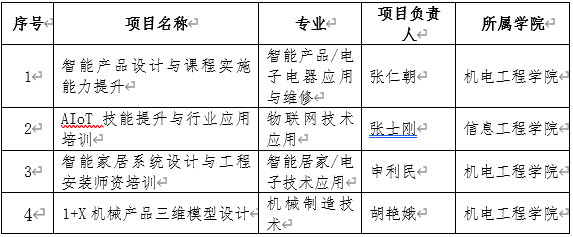 廣州鐵職院榮獲4項 “新強師工程”省級示范項目