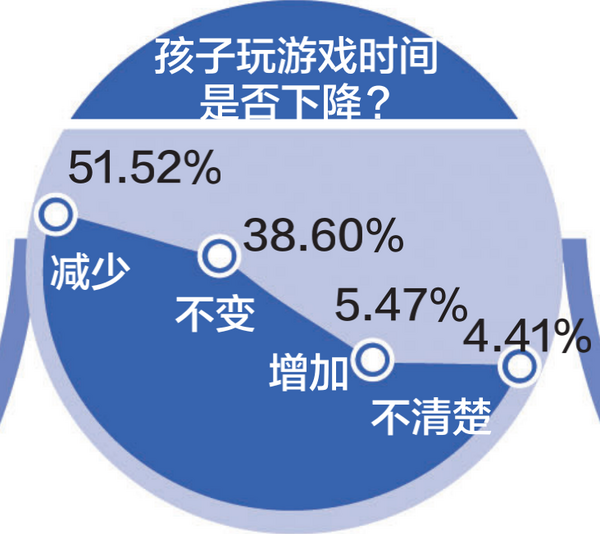 防沉迷新政下的首个寒假：孩子游戏时间和消费都下降