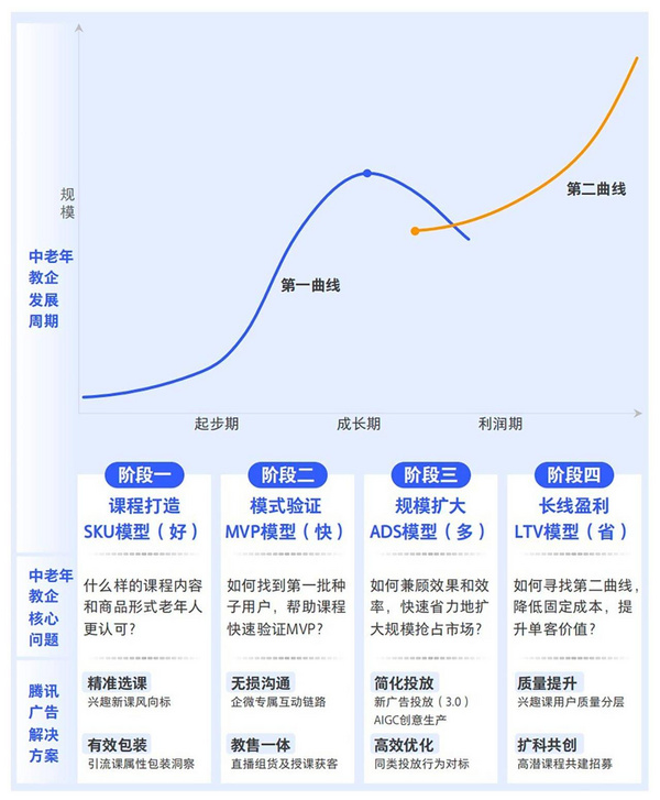 騰訊廣告發布《2024中老年“教育+”增長藍皮書》