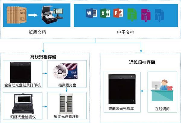 DMX-档案数字化全自动光盘刻录归档方案