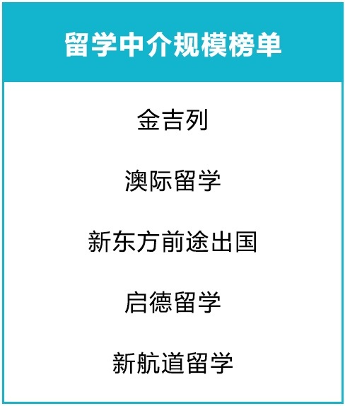 留学咨询机构哪家好？2020年《全国出国留学机构调查报告》