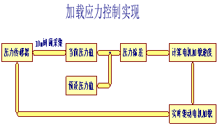 智能一维固结仪的研发与应用