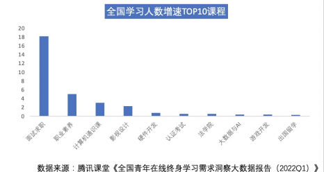 腾讯课堂在线学习需求洞察报告：2022Q1恋爱脱单、蔬菜种植、养猪课等增长超20%