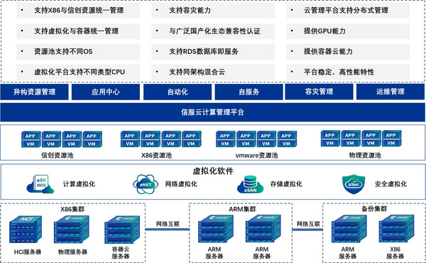 深度思考|信服云超融合探索金融領域信創落地之道