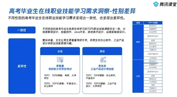 腾讯课堂报告：广州高考毕业生最爱学习职业技能，连续三年全国第一