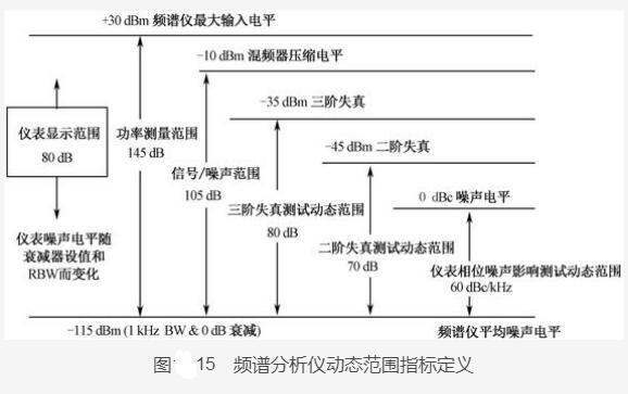 频谱分析仪的指标之 动态范围