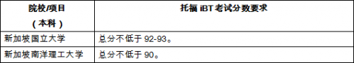 最新世界大學排名出爐，托福成績多少分可以申請