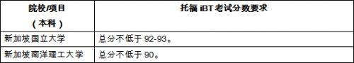 最新世界大学排名出炉，托福成绩多少分可以申请